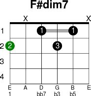 F#dim7 - Guitar