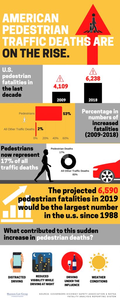 More Pedestrians Are Dying in Car Accidents Today Than in 2009 | SLG | Shannon Law Group