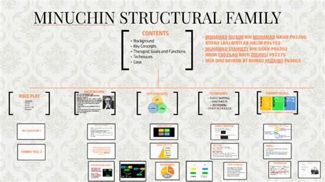 MINUCHIN STRUCTURAL FAMILY by Dayana Rozaino on Prezi