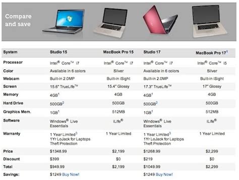 Techztalk: Dell’s Laptop Comparison Chart Shows Apple Laptops Behind in Upgrade Cycle as well as ...