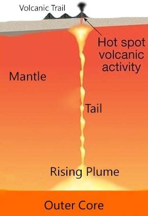 Volcanic Hot Spots