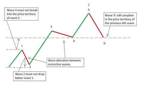 Elliott Wave Chart Patterns