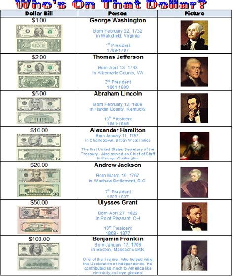 Awesome 10 Presidents On Money Worksheet Images - Small Letter Worksheet