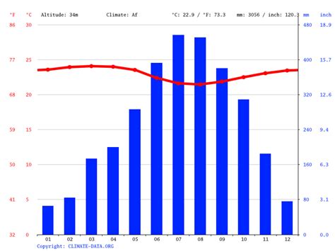 Equatorial Guinea climate: Average Temperature, weather by month ...