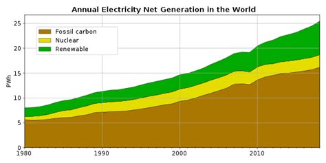 Electricity generation - Wikipedia