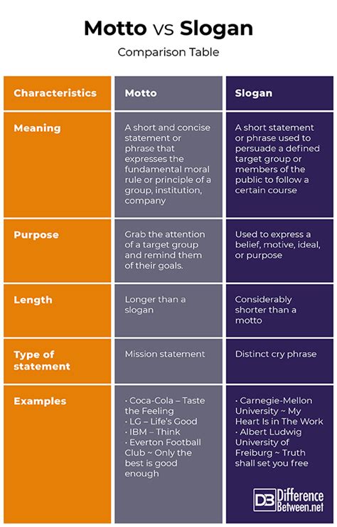 Difference Between Motto and Slogan | Difference Between