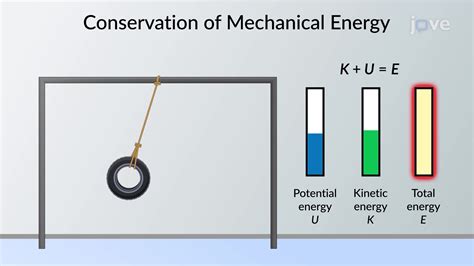 Conservation of Mechanical Energy - Concept | Physics | JoVe