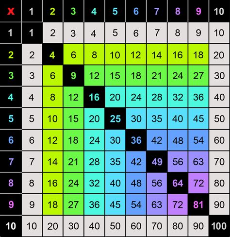 Printable Color Multiplication Chart