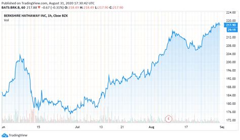 Berkshire Hathaway is Finally Putting Its Enormous Cash Pile to Use