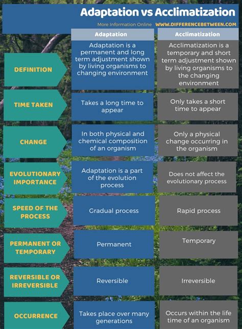 Difference Between Adaptation and Acclimatization | Compare the ...