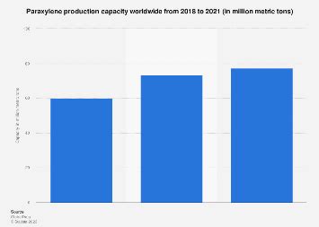 Paraxylene capacity worldwide 2023 | Statista