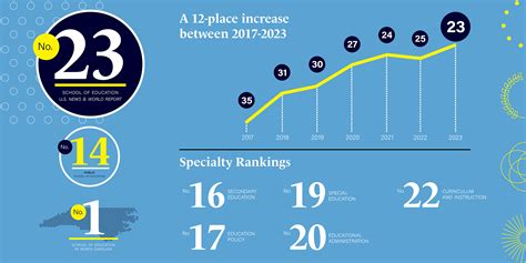 UNC School of Education rises to No. 23 in U.S. News & World Report rankings - UNC School of ...