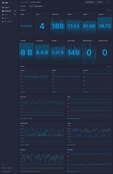 Host (Prometheus) dashboard template | Better Stack