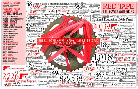 Red Tape: Goverment Employees - The Big Picture