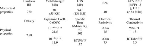 Mechanical Properties And Physical Properties Of Manganese Steel | Download Scientific Diagram