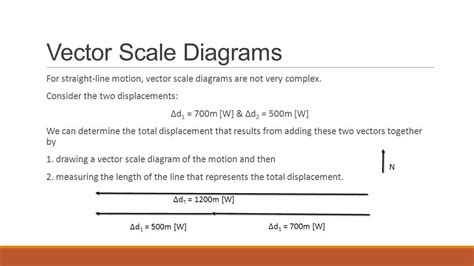 The Importance of Vector Scale Diagrams in Physics Explanations