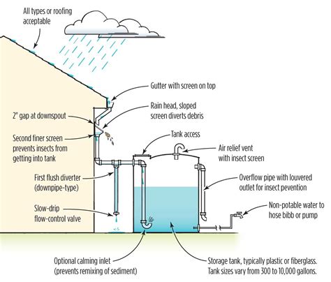 Residential Rainwater Collection System Installation in Austin, Hill ...