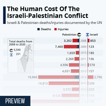 Chart: The Human Cost Of The Israeli-Palestinian Conflict | Statista