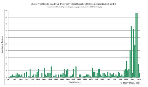 Earthquakes Increasing Exponentially - UBM [David Eells]