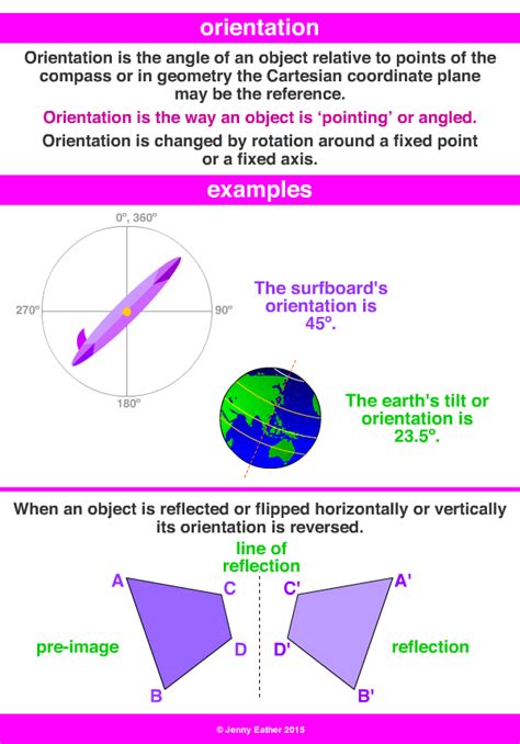 orientation ~ A Maths Dictionary for Kids Quick Reference by Jenny Eather