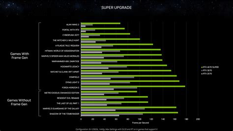 NVIDIA представила видеокарты GeForce RTX 4080 Super, RTX 4070 Ti Super ...