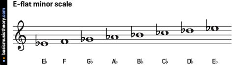 basicmusictheory.com: E-flat natural minor scale