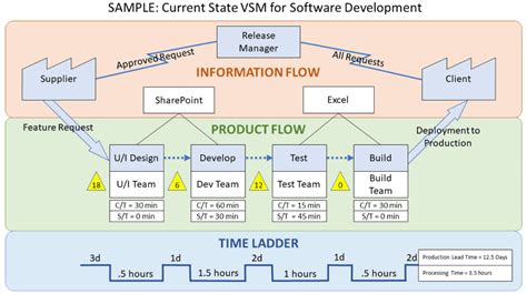 Value Stream Mapping Vsm Study With Examples Case Study - Riset