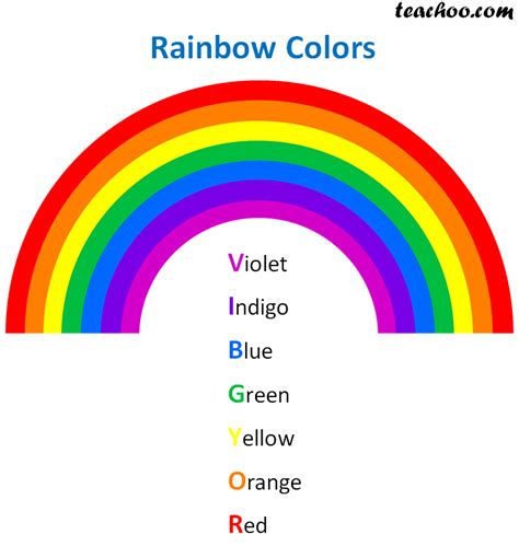 Dispersion of Light - Explained with Examples and Activity - Teachoo