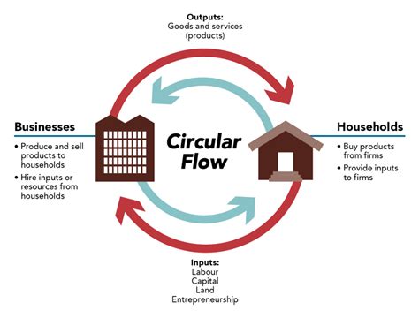 2.2 Circular Flow Model – Principles of Microeconomics