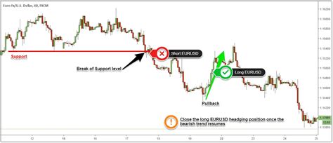 Hedging Strategies – How to Trade Without Stop Losses