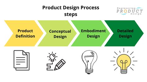 What Is Product Design Process Guide To Designing A P - vrogue.co