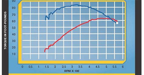 How to Read a Motorcycle Dyno Chart, Horsepower vs. Torque | Cycle World