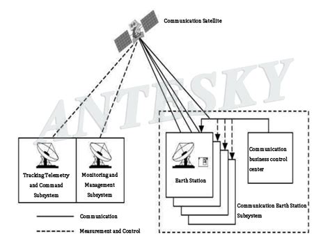 Brief introduction of satellite communication system satellite ...