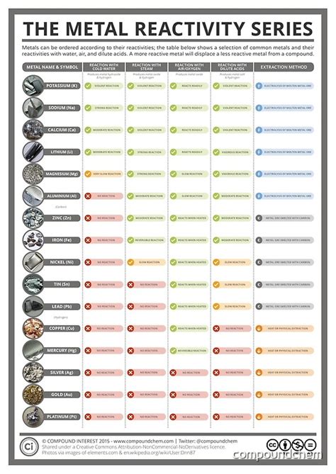 "The Metal Reactivity Series" Posters by Compound Interest | Redbubble