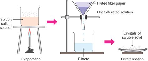 describe the process of crystallization of a salt solution with the help of a diagram 5mv4m8kss ...