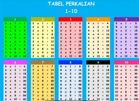 Tabel Perkalian 1 10 Membuat Tabel Perkalian 1 Sampai 100 Di Excel | Porn Sex Picture