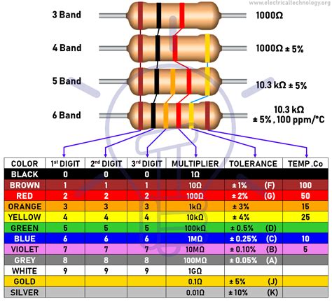 Resistor Color Codes | 3-4-5 & 6 Band Resistors Calculators