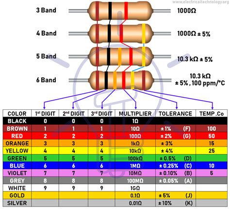 Resistor Color Codes | 3-4-5 & 6 Band Resistors Calculators | Color ...