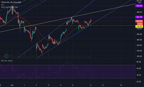 TSLA Chart for NASDAQ:TSLA by Samirp01 — TradingView