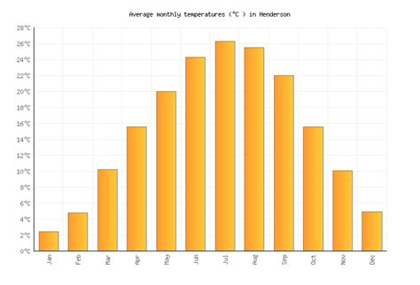 Henderson Weather in April 2023 | United States Averages | Weather-2-Visit