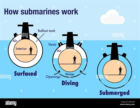 How submarines work and are able to float or to sink in the sea Stock Photo - Alamy