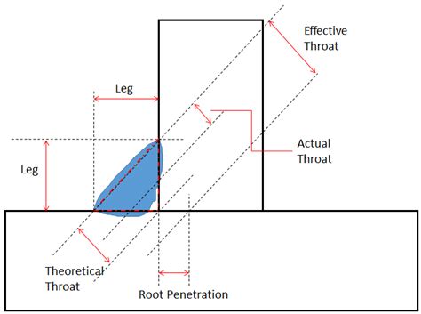 Fillet Weld Size Diagram
