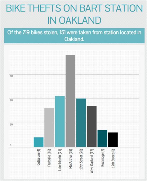 Bike thefts at BART stations are up dramatically - Oakland North