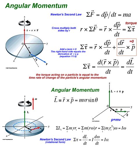 Angular Momentum