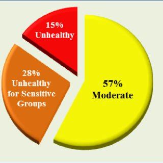 Pie chart showing the air quality index (AQI) at Rabigh during the ...