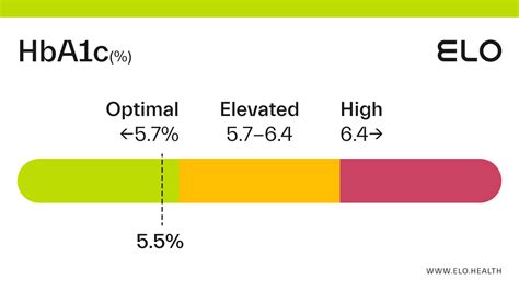 HbA1c: 5.5