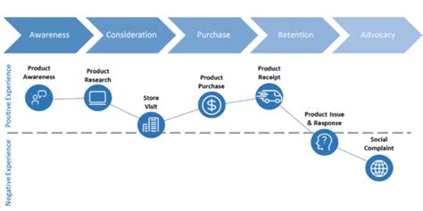 5 Essential Steps for Customer Journey Mapping Initiatives