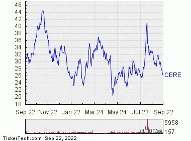 Oversold Conditions For Cerevel Therapeutics Holdings (CERE) | Nasdaq