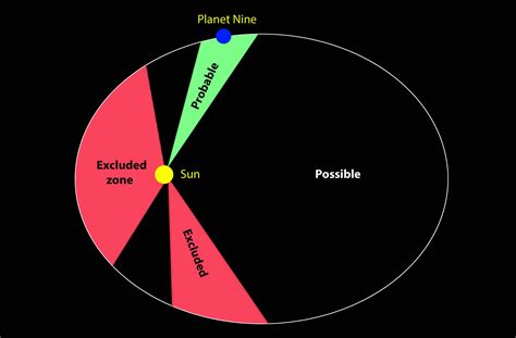 Search Narrows For Planet Nine - Universe Today