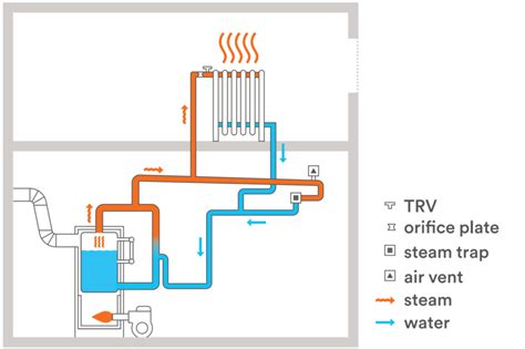 Tech Primer: Two-Pipe Steam Systems - Building Energy Exchange